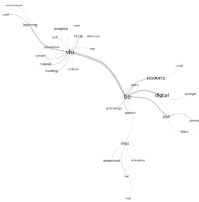 Figure 3 – Analysis of similarity of the concept virtual learning object