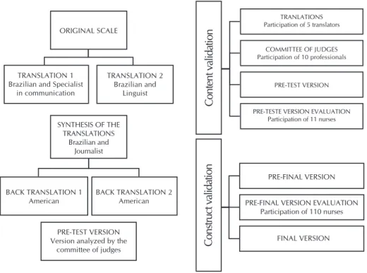 Figure 1 –   Steps of the validation process, characteristics of the translators and number  of participants in each stage, Dourados, Mato Grosso do Sul, Brazil, 2014 group the answers in a three-point Likert scale for a better 