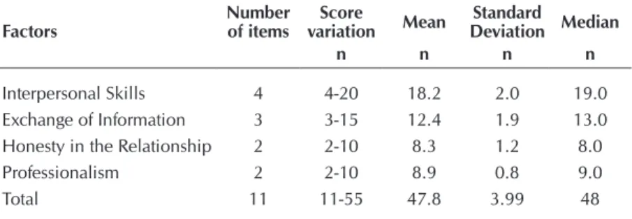 Table 3 –  Total score and stratified by factor of the scale “Autoavaliação  sobre profissionalismo e comunicação interpessoal entre  enfer-meiro e paciente”, Dourados, Mato Grosso do Sul, Brazil, 2014 Factors