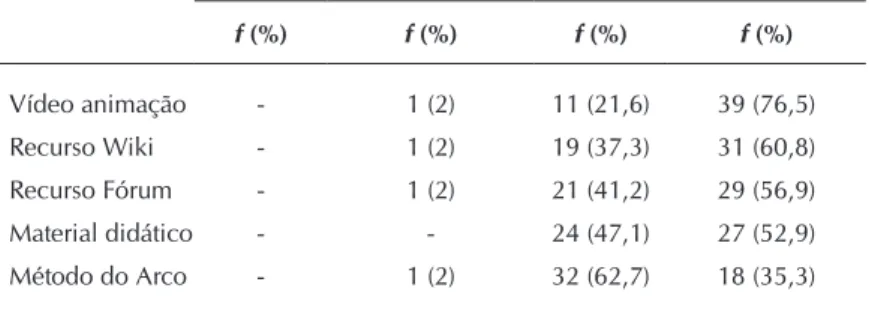 Tabela 4 –  Coeficientes de correlação de Spearman entre algumas vari- vari-áveis ordinais do estudo, Alfenas, Minas Gerais, Brasil, 2015