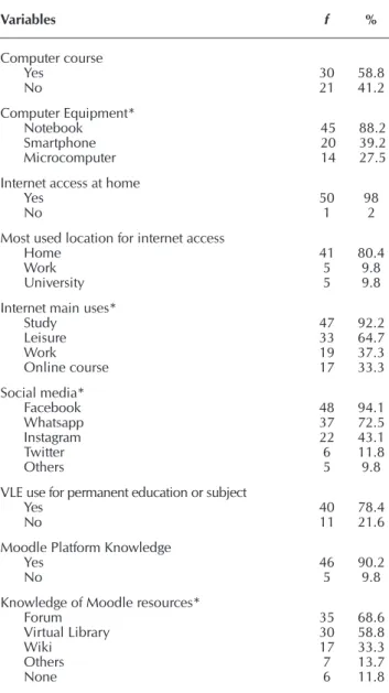 Table 1 presents characteristics about computerization and  internet use for nurses and nursing students