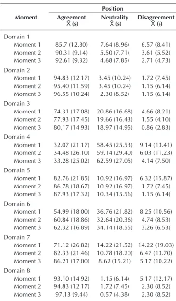 Table 1 –   Distribution of average proportions of the posi- posi-tions of participants in the three moments for the  eight domains Moment PositionAgreement X ̄  (s) NeutralityX̄  (s) DisagreementX̄  (s) Domain 1 Moment 1  85.7 (12.80) 7.64 (8.96) 6.57 (8.