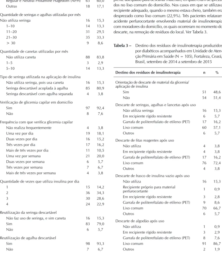 Tabela 2 –  Características da prática de insulinoterapia de  diabéticos acompanhados em Unidade de  Aten-ção Primária em Saúde (N = 105), Fortaleza,  Ce-ará, Brasil, setembro de 2014 a setembro de 2015 Características da prática de insulinoterapia n % Tip