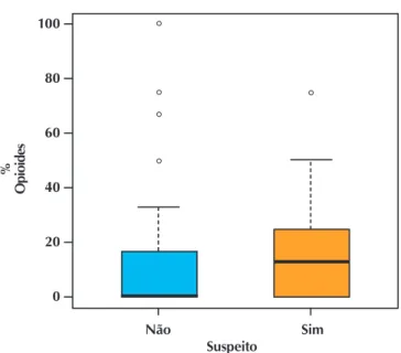 Tabela 3 –  Distribuição dos suspeitos e não suspeitos de uso  de drogas conforme a administração do  analgé-sico opioide prescrito na modalidade “Horário  Fixo”, Londrina, Paraná, Brasil, 2012