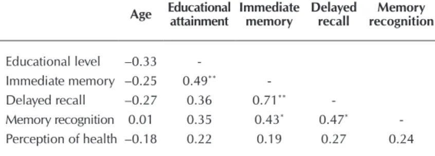 Table 2 –  Descriptive statistics of performance in the neuro- neuro-psychological tests, Cuiabá, Mato Grosso, Brazil,  2016 (N = 28)