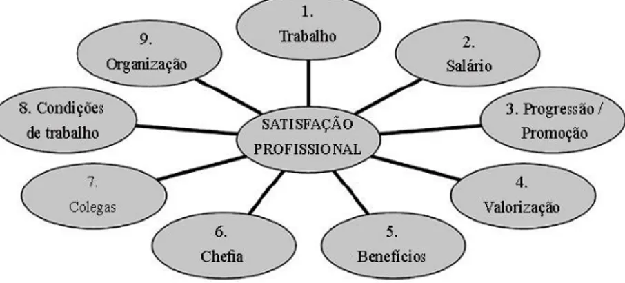 Figura 1 - Satisfação no trabalho  (Pocinho &amp; Fragoeiro, 2012) 