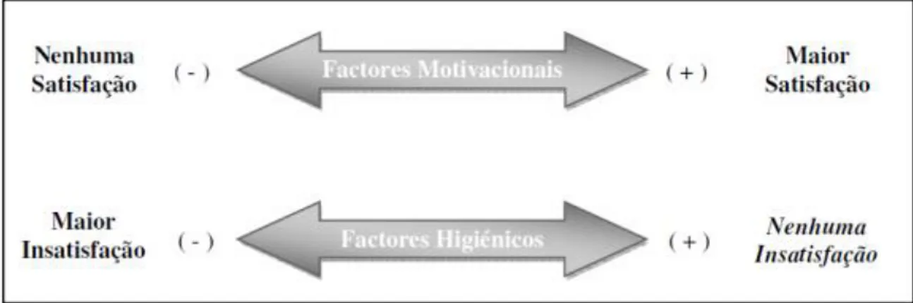 Figura 5 - Teoria bifatorial de Herzberg  (Chiavenato, 2004, adaptado em Dialamícua, 2014) 