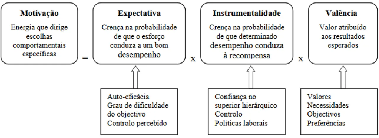 Figura 6 - Teoria das expectativas de Vroom  (Vieira, 2006, p. 68) 