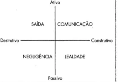 Figura 13 - Respostas para a insatisfação no trabalho  (Robbins, 2006, p. 70) 