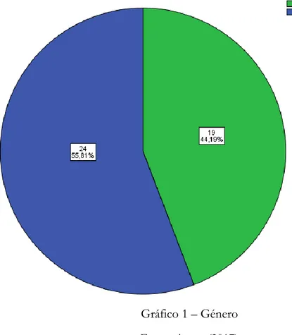 Gráfico 1 – Género  Fonte: Autor (2017) 