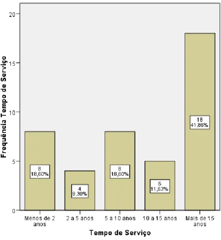 Tabela 3 - Estatísticas do tempo de serviço  Estatísticas  Tempo de Serviço  N  Válido  43  Ausente  0  Média  5 a 10 anos  Mediana  10 a 15 anos 