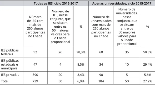 tabela 11: Percentual das IES, por categoria administrativa, que apresentaram melhores resultados no ciclo  Enade de 2015 a 2017