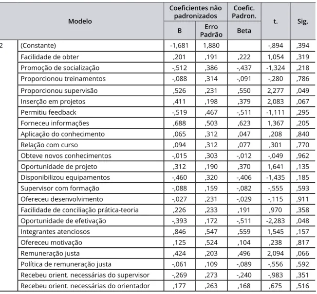 tabela 6: Coeficiente e significâncias do modelo 2 Modelo Coeficientes não padronizados Coefic