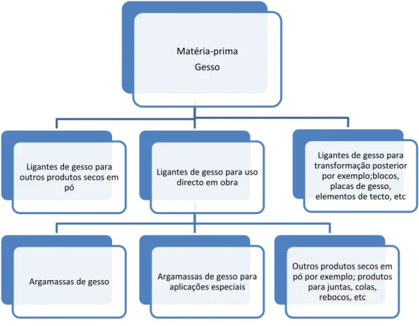 Figura 1.1 Famílias de ligantes de gesso e de produtos de gesso. 