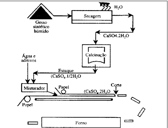 Figura 1.2 Processo de fabrico de placas de gesso (adapt. HARBEN, 1995). 