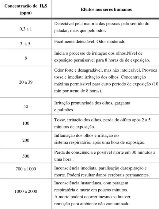 Tabela 1.3 Relação entre os parâmetros e as suas concentrações máximas [21] 
