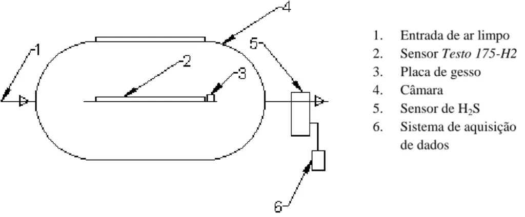 Figura 3.10 Representação esquemática de câmara com ventilação 