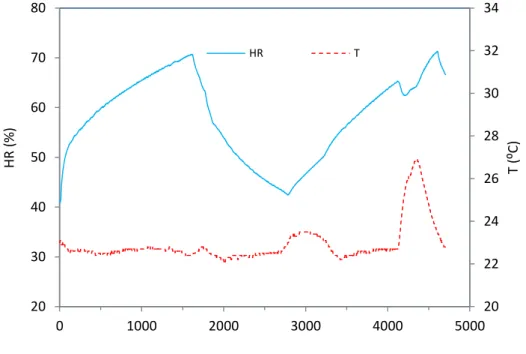 Gráfico 4.1 Variação da Humidade Relativa e Temperatura em função do tempo durante  os dois ensaios efectuados consecutivamente sob a mesma placa A