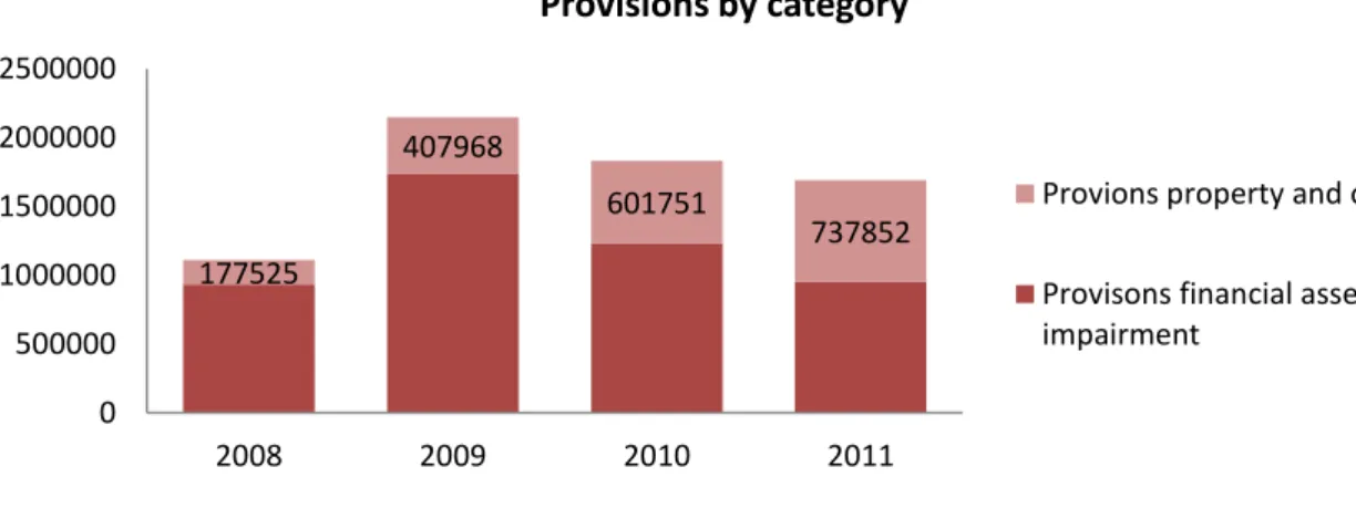 Figure 7. Provisions by category   Source: Banco Popular’s annual report