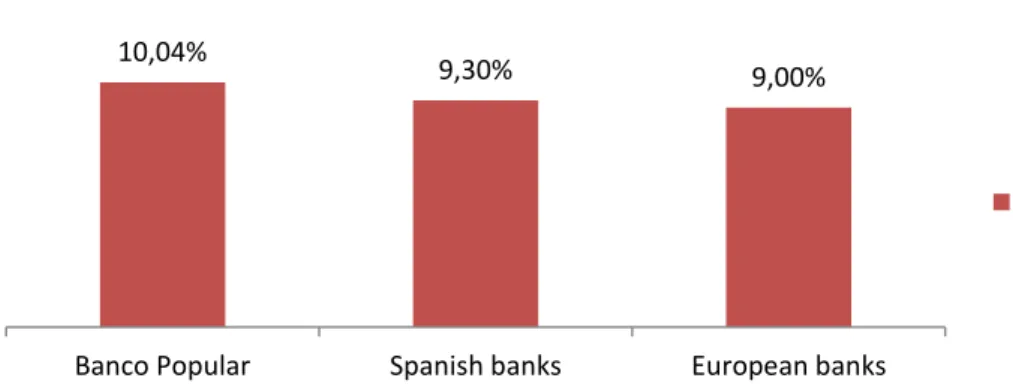 Figure 8. Core capital of different financial institutions (2011)  Source: Banco Popular’s annual report