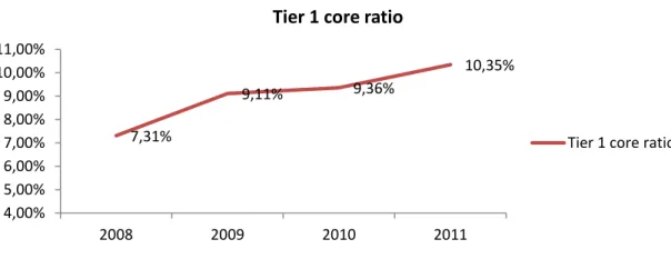 Figure 9. Tier core 1 evolution   Source: Banco Popular’s annual report