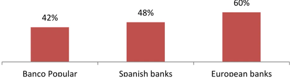 Figure 11. Efficiency ratio of different financial institutions (2011)   Source: Banco Popular’s annual report 