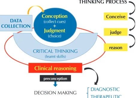 Figure 1 –  Thinking processes, based on the abilities for critical thinking,  that composes the clinical reasoning, subsidizing the clinical  de-cision making (diagnostic or therapeutic)