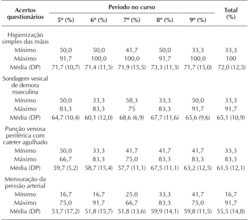 Tabela 1 –  Porcentagem de acertos nos quatro procedimentos avaliados, segundo  período do curso, Natal, Rio Grande do Norte, Brasil 2014