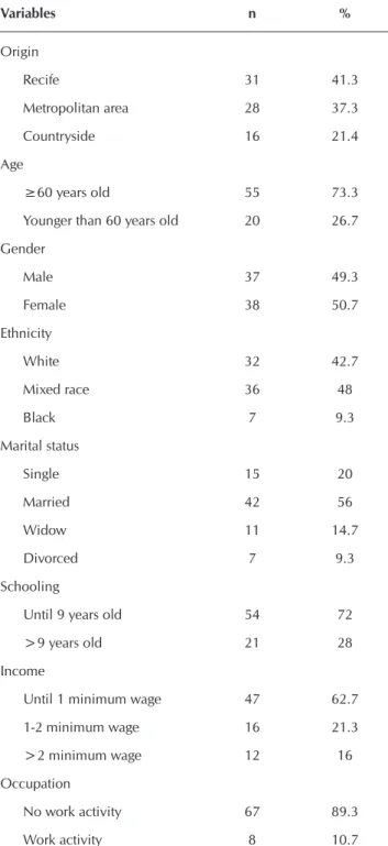 Table 1 –   Participants description according to sociodemo- sociodemo-graphic variables (N=75), Recife, Pernambuco,  Brazil, 2015 Variables n % Origin Recife 31 41.3 Metropolitan area 28 37.3 Countryside 16 21.4 Age ≥60 years old 55 73.3