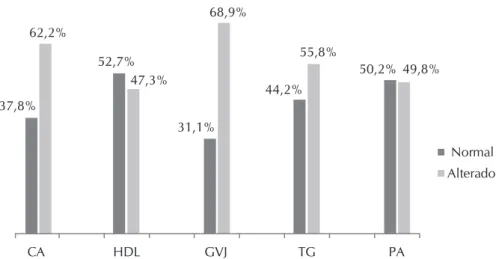 Figura 1 –  Distribuição da prevalência dos componentes da Síndrome Metabólica,  conforme o critério NCEP-ATP III revisado, em pacientes com Diabetes  Mellitus tipo 2, Floriano, Piauí, Brasil, 2016 (N = 201)