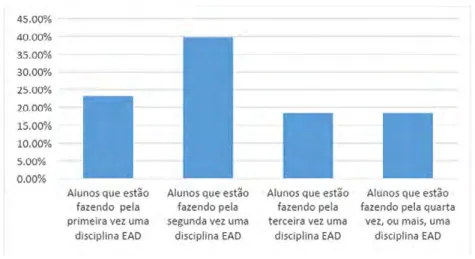 Gráfico 1: Tempo de experiência do discente com EaD