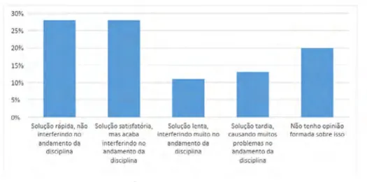 Gráfico 3: Influência do setor de TI no andamento da disciplina