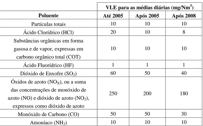 Tabela 3 - Valores - limite de emissão para as médias diárias de partículas totais,  HCl, COT, HF, SO 2 , NO X , CO e NH 3 , monitorizados em contínuo