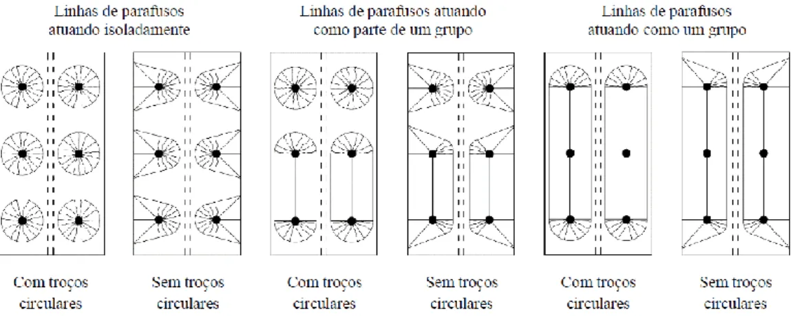 Figura 3.7 - Tipos de linha de rotura de parafusos atuando de forma isolada ou em grupo, (Vieito, 2015) 