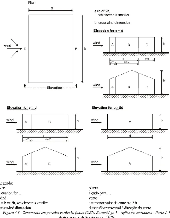Figura 4.3 - Zonamento em paredes verticais, fonte: (CEN, Eurocódigo 1 - Ações em estruturas - Parte 1-4: 