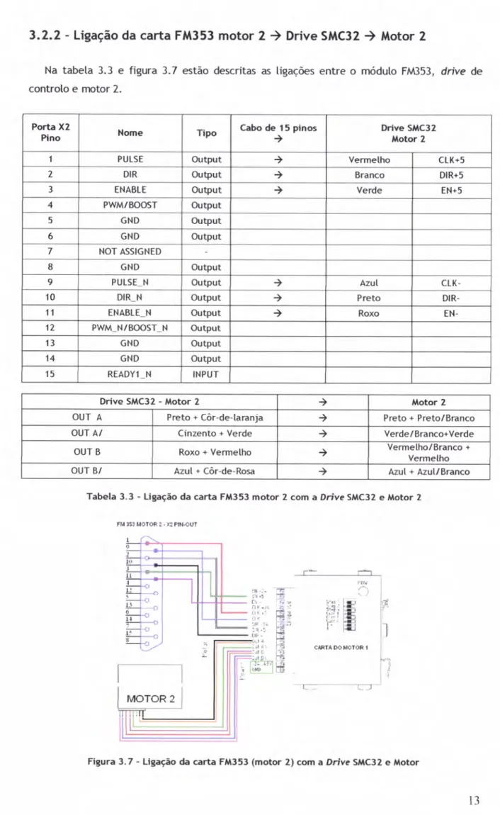 Tabela  3.3  -  Ligação  da  carta  FM353  motor  2  com  a  Drive  SMC32  e  Motor  2