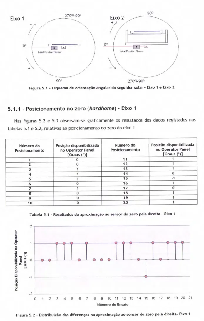Figura  5.1  -  Esquema  de  orientação  angular  do  seguidor  solar-  Eixo  í  e  Eixo  2