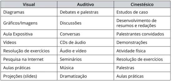 tabela 1: Estratégias de ensino pelo método VAC, contemplando a diversidade de estilos   de aprendizagem de seus alunos