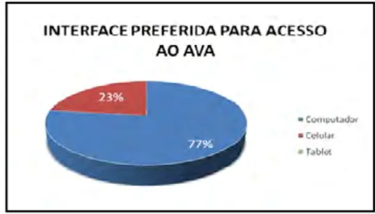 Figura 3: Interface preferida para acesso ao AVA