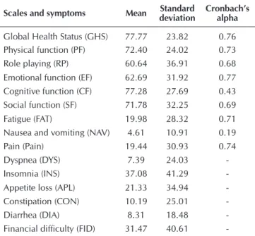 Table 1 shows the calculations of means, standard devi- devi-ations, and the result of the Cronbach’s alpha test for each  EORTC QLQ-C30 domain with more than one item