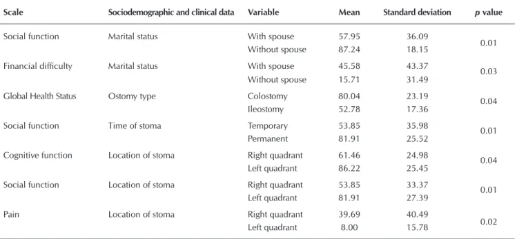 Table 3 shows the correlation between the  QoL domains and the quantitative variables