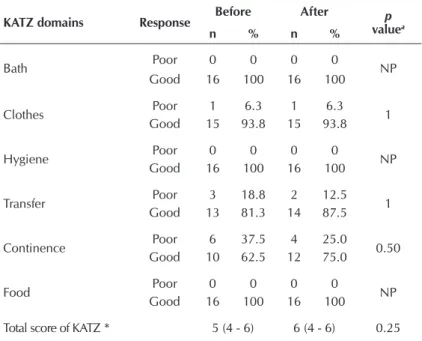 Table 4 –  Absolute delta of the KATZ scale scores, according to the  group