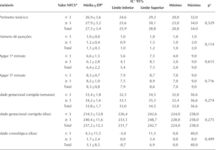 Tabela 4 –  Variáveis terapêuticas utilizadas nos recém-nascidos pré-termo internados na Unidade Neonatal, conforme os gru- gru-pos de alocação e os escores de dor da escala Neonatal Facial Coding System  