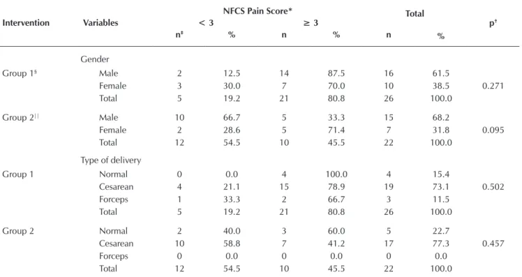 Table 1 presents the categorical neonatal variables of the  PTNBs according to the allocation groups, total pain scores by  NFCS and respective p values of the statistical tests.