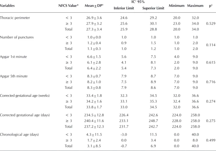 Table 4 –  Therapeutic variables used in preterm newborns admitted to the Neonatal Unit, according to the allocation groups  and pain scores of the Neonatal Facial Coding System    
