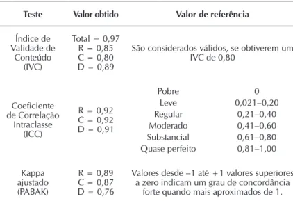 Tabela 2 –   Estudo-piloto Escala de Atitudes Frente ao Álcool, Bogotá, Co- Co-lombia, 2015