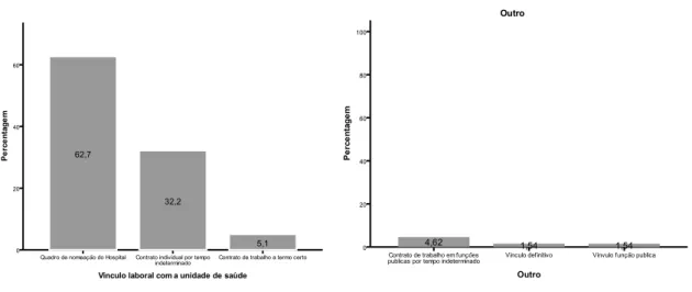 Gráfico 5 e 6 : Distribuição dos inquiridos por vínculo laboral. 