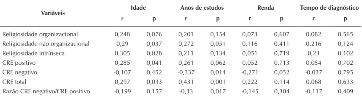 Tabela 4 -   Correlações entre religiosidade e coping religioso-espiritual e variáveis sociodemográficas e tempo de diagnóstico,  Recife, Pernambuco, Brasil, 2015