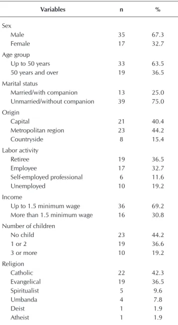 Table 1 –  Sociodemographic characterization of the pa- pa-tients of a reference HIV/Aids outpatient clinic,  Recife, Pernambuco, Brazil, 2015