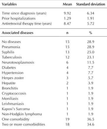 Table 3 –  Results of the evaluation of religiosity and religious/spiritual coping of patients of a reference HIV/Aids outpatient  clinic, Recife, Pernambuco, Brazil, 2015